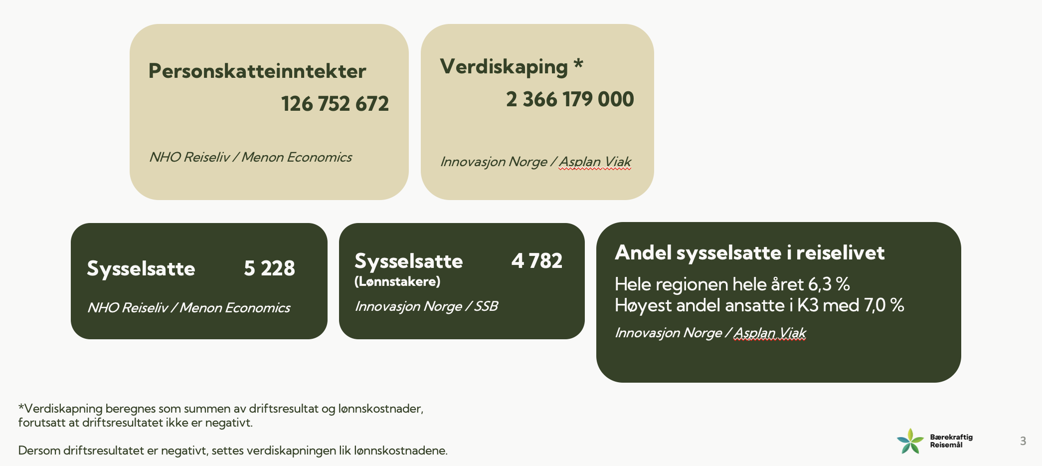 Illustrasjon med innhold tall på verdiskaping i reiselivsnæringen i "Rada-regionen"