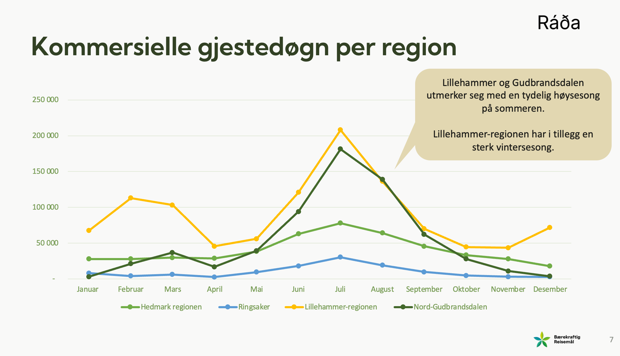 Skjermbilde 2025-07-11 kl. 15.05.05 Tabell, kommersielle gjestedøgn per region